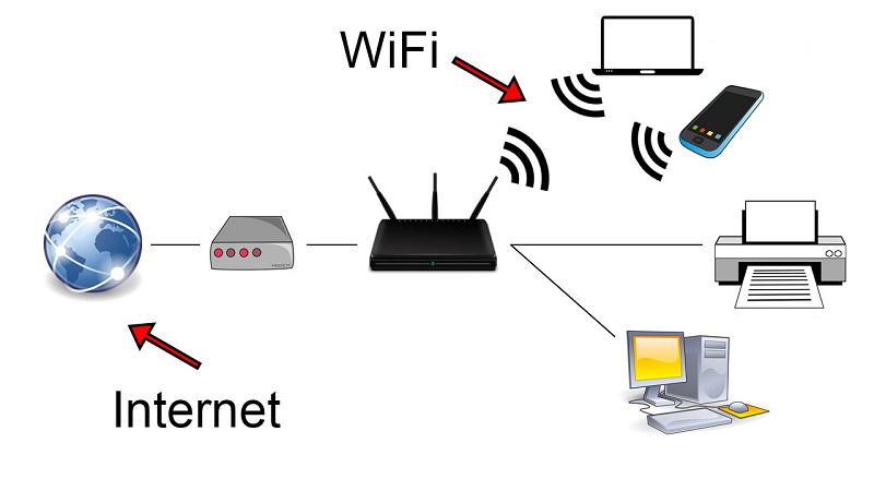 Internet là gì? Wifi là gì? Chúng có giống nhau hay không?